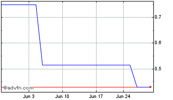 1 Month Vynleads (QB) Chart
