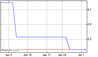 1 Month Vynleads (QB) Chart