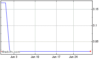1 Month Wharf (PK) Chart
