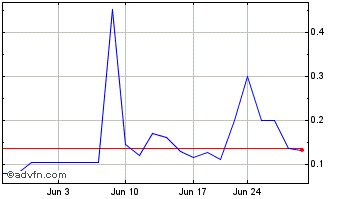 1 Month Webstar Technology (QB) Chart