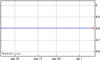 1 Month Wood Group John (PK) Chart