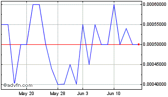 1 Month Decentral Life (PK) Chart