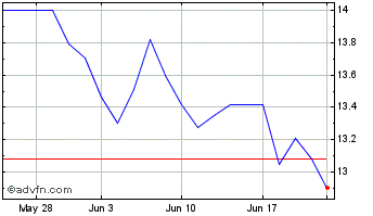 1 Month Weir (PK) Chart