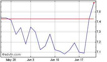 1 Month Weg (PK) Chart