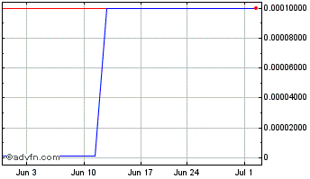 1 Month Weidai (CE) Chart