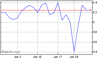 1 Month Winland (PK) Chart