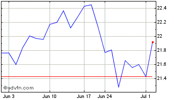1 Month Wesfarmers (PK) Chart
