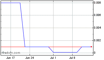 1 Month Winston Gold (CE) Chart