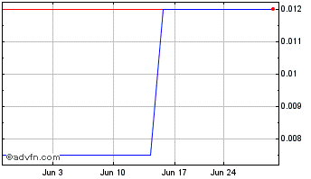 1 Month Wegener (PK) Chart