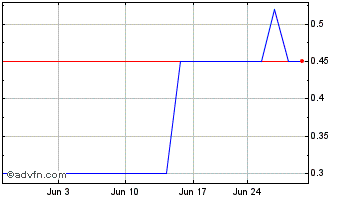 1 Month Willcox (PK) Chart