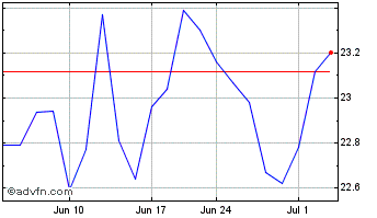 1 Month Wilmar (PK) Chart