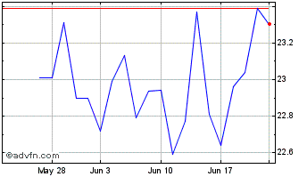 1 Month Wilmar (PK) Chart