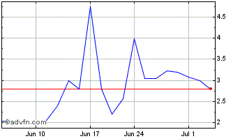1 Month Welsis (PK) Chart