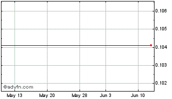 1 Month Westmountain Gold (PK) Chart