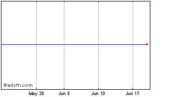 1 Month Elements Lkd Morningstar... (CE) Chart