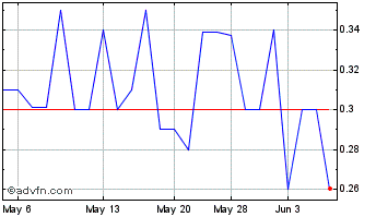 1 Month Solarwindow Technologies (PK) Chart