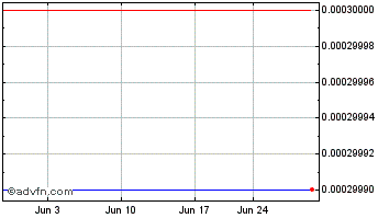 1 Month Wenr (CE) Chart