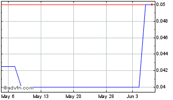 1 Month Wolverine Resources (PK) Chart
