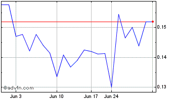 1 Month WonderFi Technologies (QB) Chart