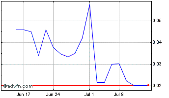 1 Month Metro One Telecommunicat... (PK) Chart