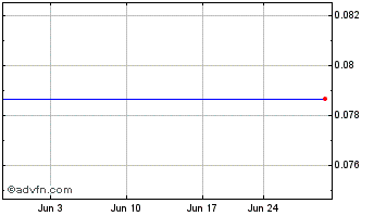 1 Month World Poker Store (PK) Chart