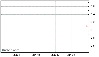 1 Month Wereldhave nv (PK) Chart