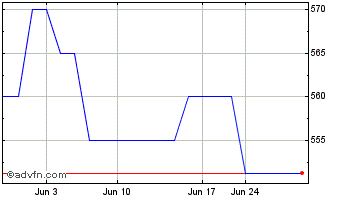 1 Month Windrock LD (PK) Chart
