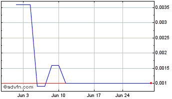 1 Month Wiremedia (PK) Chart