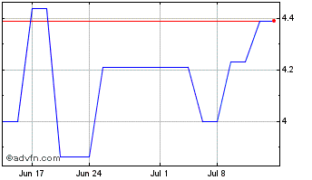 1 Month Wartsila (PK) Chart
