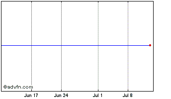 1 Month West Shore Bank (PK) Chart