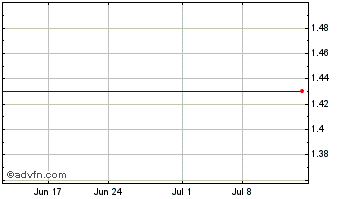 1 Month Westgold Resources (PK) Chart