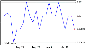 1 Month Water Technologies (PK) Chart