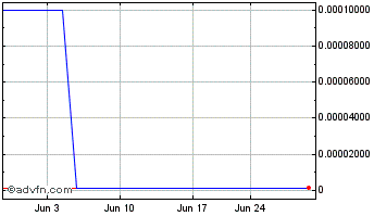 1 Month WellTek (CE) Chart