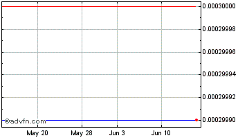 1 Month Water Now (CE) Chart