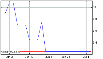 1 Month Worley (PK) Chart