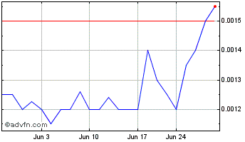 1 Month Xalles (PK) Chart