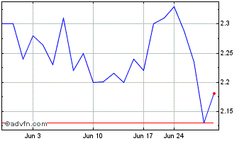 1 Month Xiaomi (PK) Chart