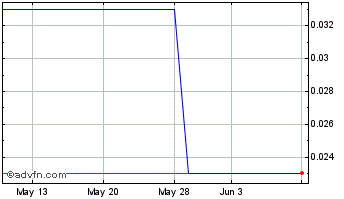1 Month Xenous (PK) Chart