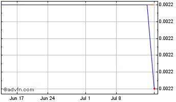 1 Month Xcelplus (CE) Chart