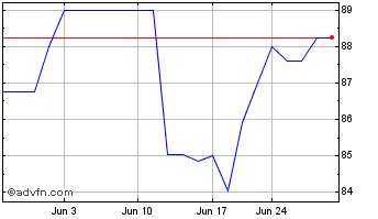 1 Month Xero (PK) Chart