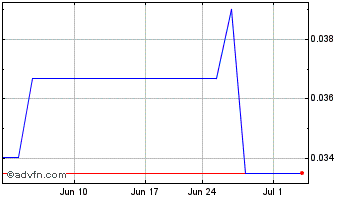 1 Month XS Financial (QB) Chart