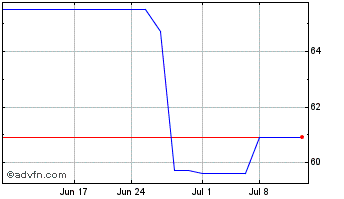 1 Month Xtep (PK) Chart