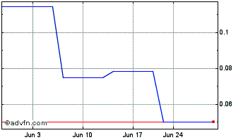 1 Month Ximen Mining (QB) Chart
