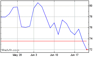 1 Month Yaskawa Electric (PK) Chart