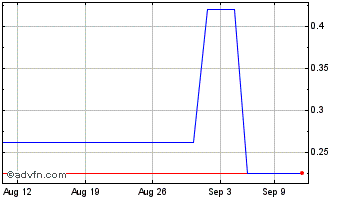 1 Month YCQH Agricultural Techno... (PK) Chart