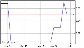 1 Month Yangaroo (PK) Chart
