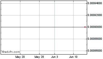 1 Month Zenosense Inc NV (CE) Chart