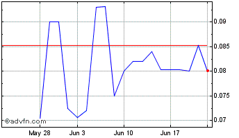 1 Month Lightning eMotors (PK) Chart