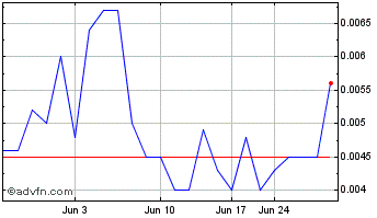 1 Month Zhuding (PK) Chart