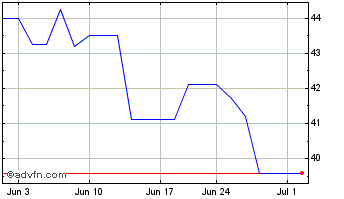1 Month Zijin Mining Gorup (PK) Chart